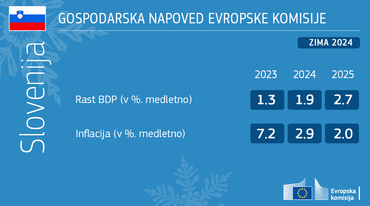 Evropska zimska gospodarska napoved 2024 za Slovenijo (Foto: grafično prikazani podatki na modri podlagi: Sloveniji Evropska komisija v letu 2023 napoveduje gospodarsko rast v višini 1,3 % (inflacijo v višini 7,2 odstotka), v letu 2024 gospodarsko rast v višini 1,9 % (inflacijo v višini 2,9 odstotka), v letu 2025 pa gospodarsko rast v višini 2,7 % (inflacijo v višini 2,0 %). 