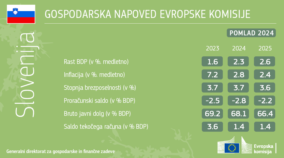 Pomladanska gospodarska napoved za Slovenijo