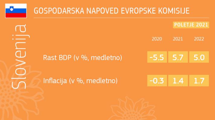 Poletna gospodarska napoved: izboljšanje obetov - Slovenija