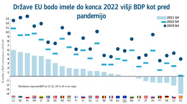 BDP v EU - zima 2022