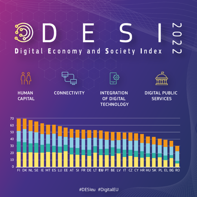 Indeks digitalnega gospodarstva in družbe