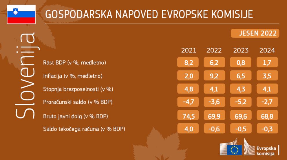 Jesenska gospodarska napoved 2022 za Slovenijo 