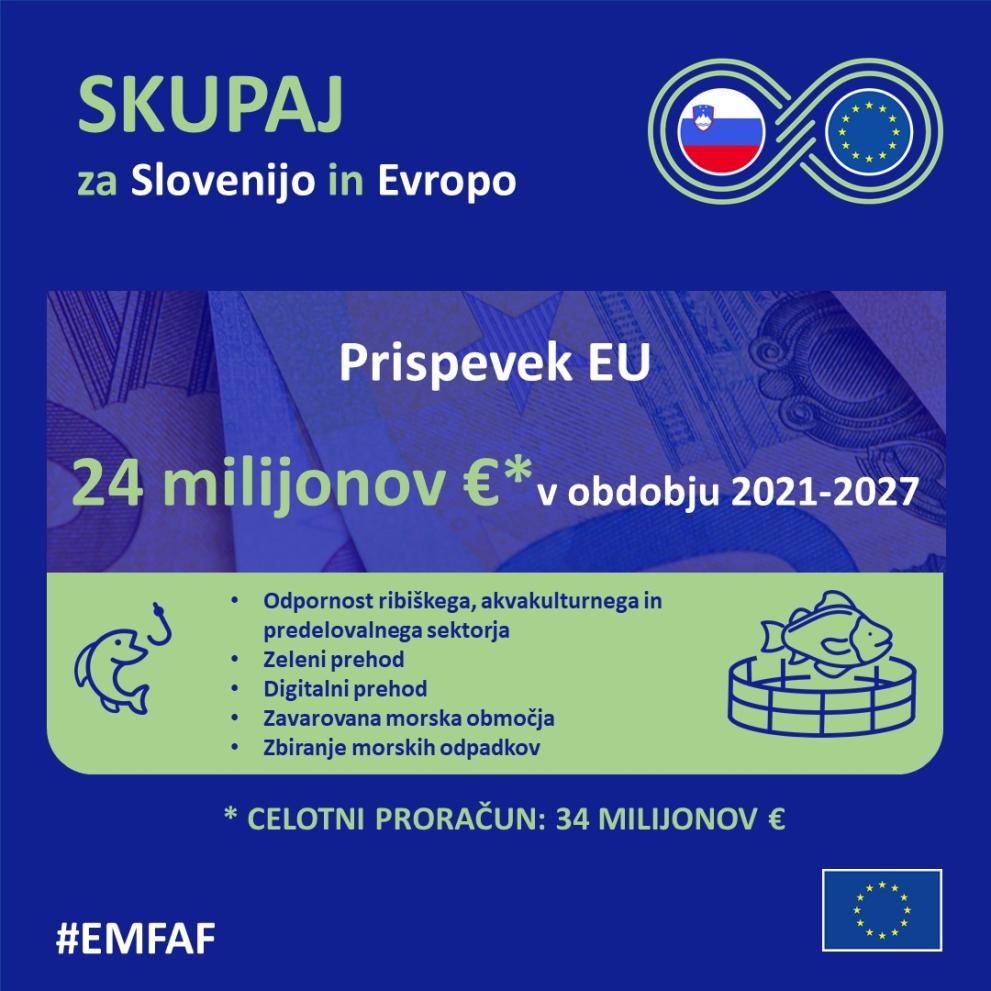 Evropska komisija je sprejela programa Evropskega sklada za pomorstvo, ribištvo in akvakulturo (EMFAF) za Portugalsko in Slovenijo, na podlagi katerih bosta ti državi prejeli izdatna sredstva za obdobje 2021–2027. Skupni znesek dodeljenih sredstev za Slovenijo je 34 milijonov evrov, od tega znaša prispevek EU 24 milijonov evrov.